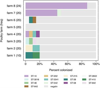 Detection and Characterization of <mark class="highlighted">ESBL-Producing Escherichia coli</mark> From Humans and Poultry in Ghana